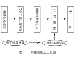 前海街道灌浆料施工工艺—文字完整版